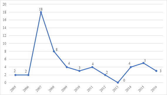 The dynamics of the investigations on possible discrimination based on sexual orientation carried out by the Office of the Equal Opportunities Ombudsperson